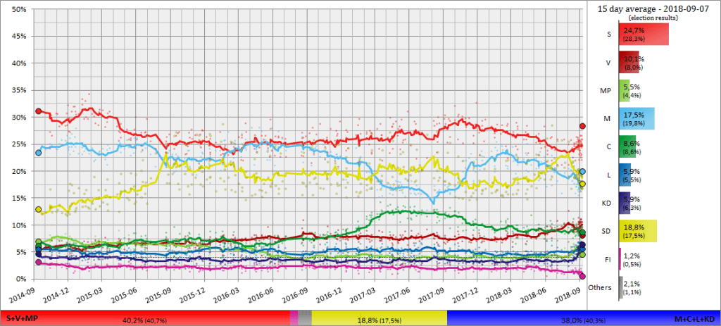 Unga väljare vänder i DN/Ipsos – oppositionen leder